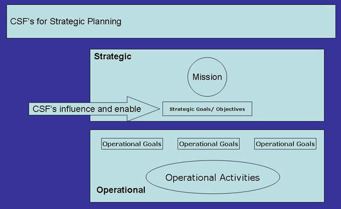 CSF's for Strategic and business Planning