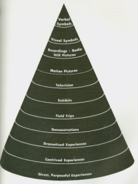 Dale's Cone of Experience - (Audio visual methods in teaching 1957)