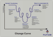Seven 7 step transition change curve model with loops