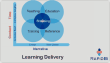 figure - Learning Delivery model Learning Delivery model