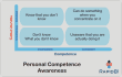 figure - personal competence awareness model - 4 box model personal competence awareness model