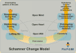 figure - Management model - Schamner change model Schamner change model